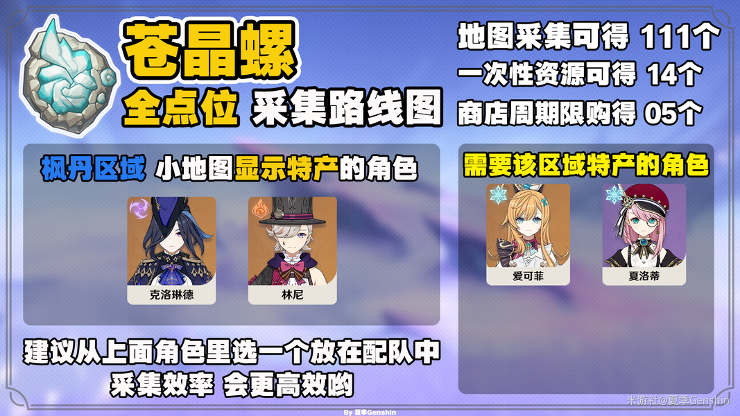 原神 V5.5】爱可菲 / 夏洛蒂突破必看！苍晶螺 111+14+5 全点位采集攻略，附高效路线与商店获取指南