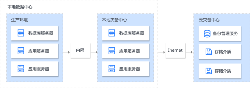 跨云容灾场景