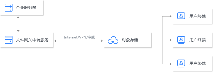 数据分发场景