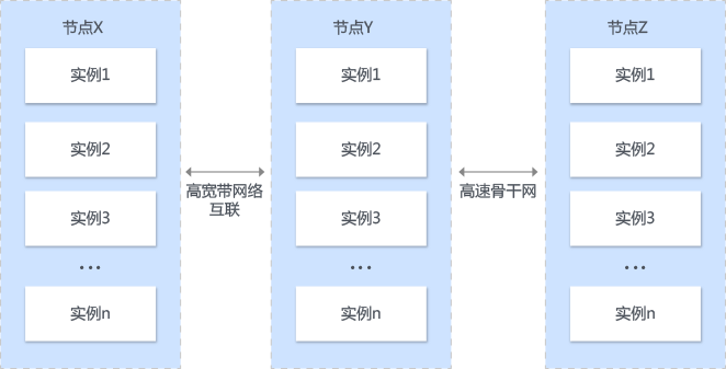 高可用强冗余场景