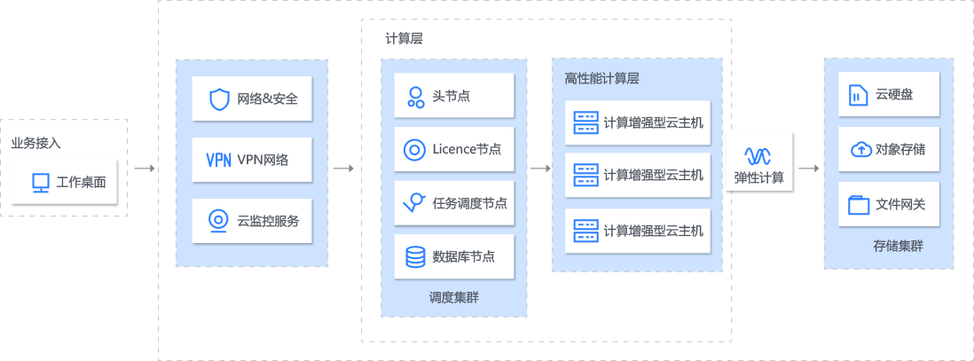 高性能计算云架构