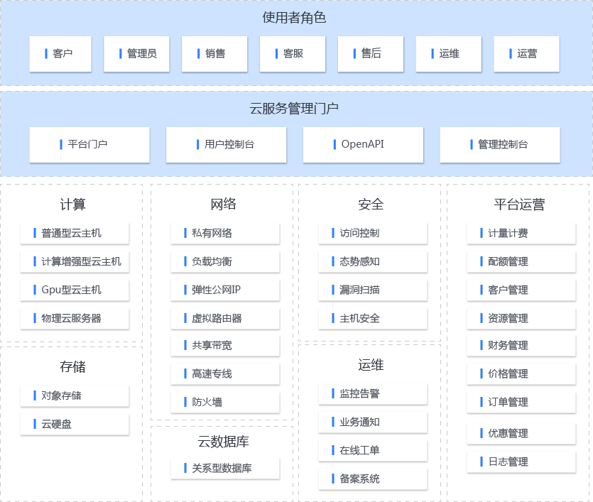 园区云架构