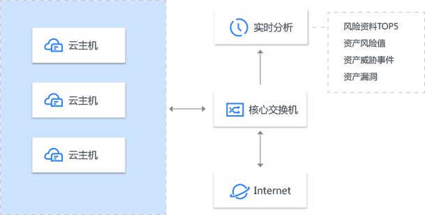 资产风险发现