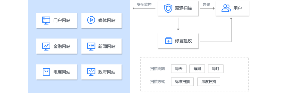 支持漏洞长期监控
